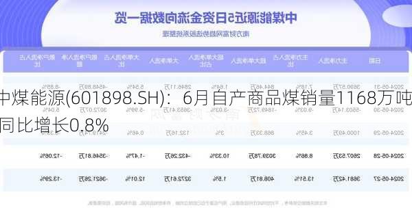 中煤能源(601898.SH)：6月自产商品煤销量1168万吨 同比增长0.8%