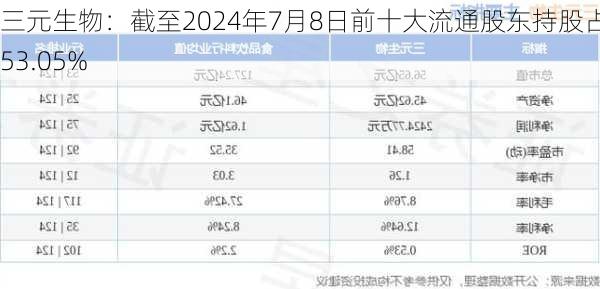 三元生物：截至2024年7月8日前十大流通股东持股占比53.05%