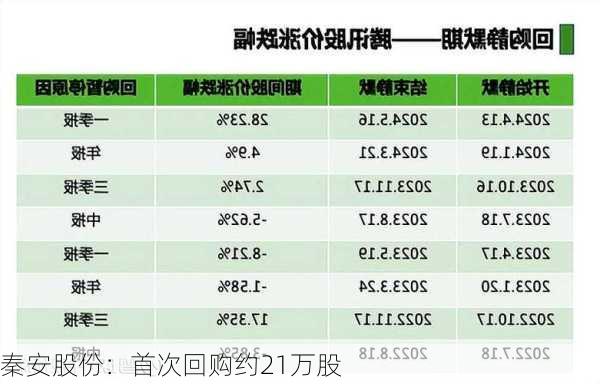 秦安股份：首次回购约21万股