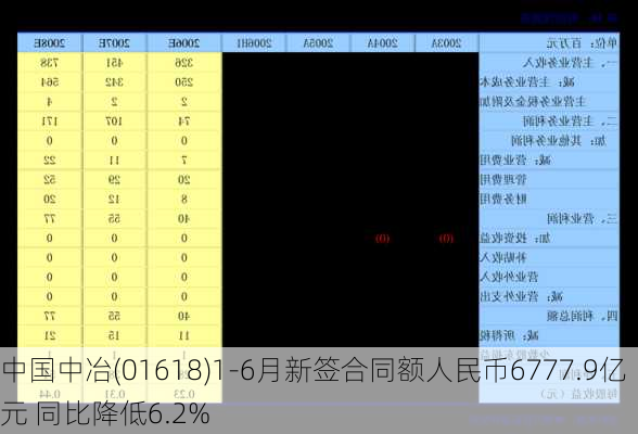 中国中冶(01618)1-6月新签合同额人民币6777.9亿元 同比降低6.2%