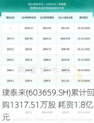 璞泰来(603659.SH)累计回购1317.51万股 耗资1.8亿元