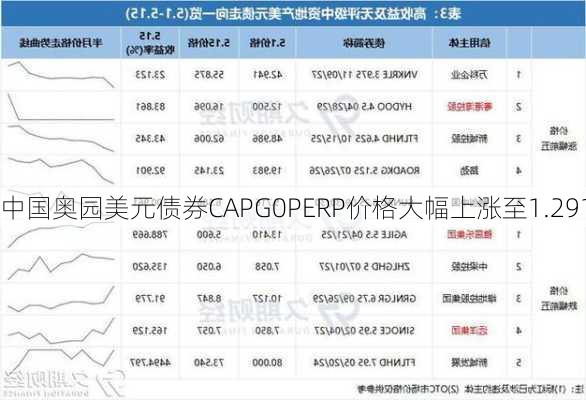 中国奥园美元债券CAPG0PERP价格大幅上涨至1.291