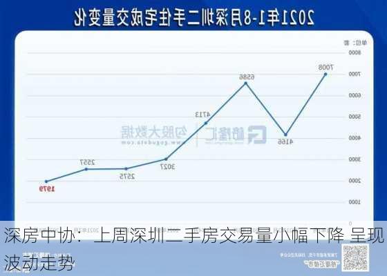 深房中协：上周深圳二手房交易量小幅下降 呈现波动走势