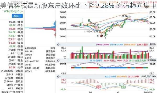 美信科技最新股东户数环比下降9.28% 筹码趋向集中