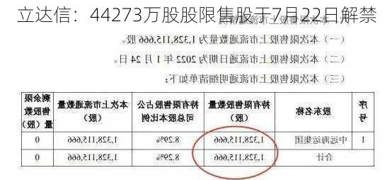 立达信：44273万股股限售股于7月22日解禁