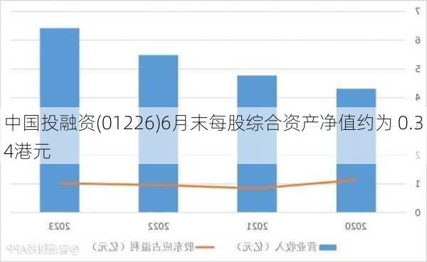 中国投融资(01226)6月末每股综合资产净值约为 0.34港元