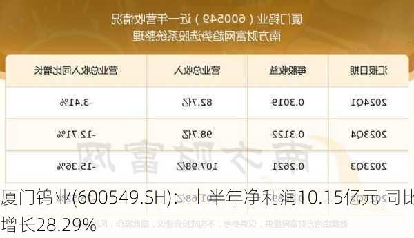 厦门钨业(600549.SH)：上半年净利润10.15亿元 同比增长28.29%