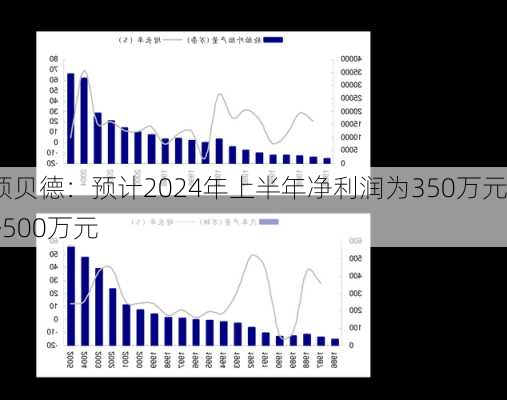 硕贝德：预计2024年上半年净利润为350万元~500万元