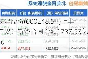 陕建股份(600248.SH)上半年累计新签合同金额1737.53亿元