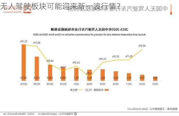 无人驾驶板块可能迎来新一波行情？