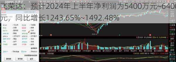 飞荣达：预计2024年上半年净利润为5400万元~6400万元，同比增长1243.65%~1492.48%