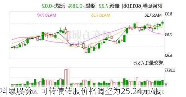 科思股份：可转债转股价格调整为25.24元/股