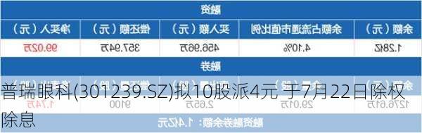 普瑞眼科(301239.SZ)拟10股派4元 于7月22日除权除息