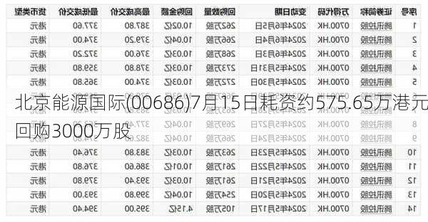 北京能源国际(00686)7月15日耗资约575.65万港元回购3000万股