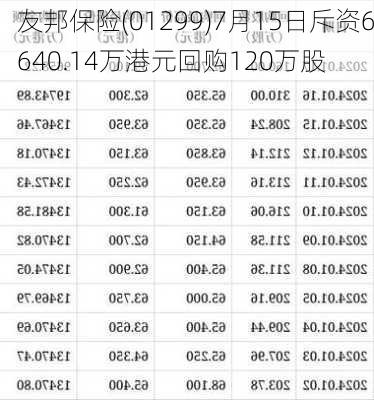 友邦保险(01299)7月15日斥资6640.14万港元回购120万股