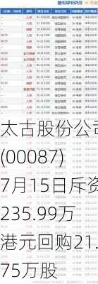 太古股份公司B(00087)7月15日斥资235.99万港元回购21.75万股