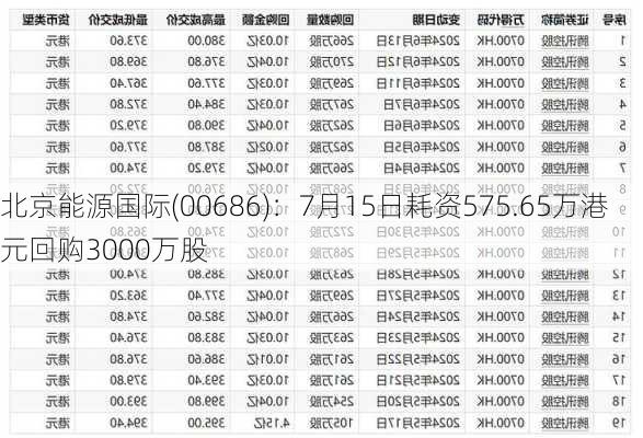 北京能源国际(00686)：7月15日耗资575.65万港元回购3000万股