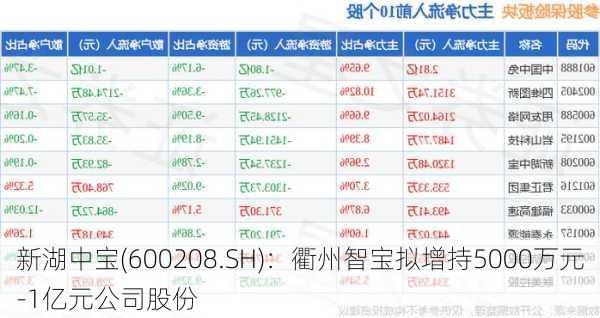 新湖中宝(600208.SH)：衢州智宝拟增持5000万元-1亿元公司股份