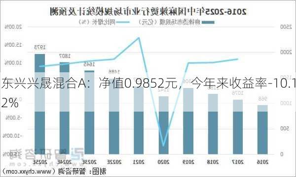 东兴兴晟混合A：净值0.9852元，今年来收益率-10.12%