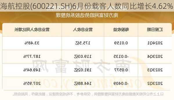 海航控股(600221.SH)6月份载客人数同比增长4.62%