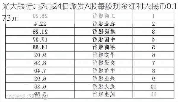 光大银行：7月24日派发A股每股现金红利人民币0.173元