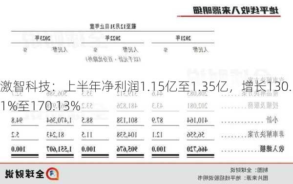 激智科技：上半年净利润1.15亿至1.35亿，增长130.11%至170.13%