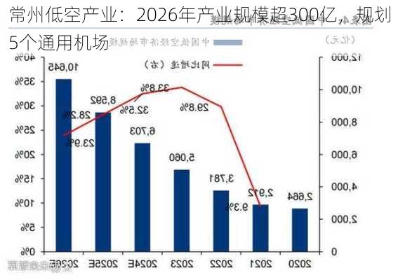 常州低空产业：2026年产业规模超300亿，规划5个通用机场