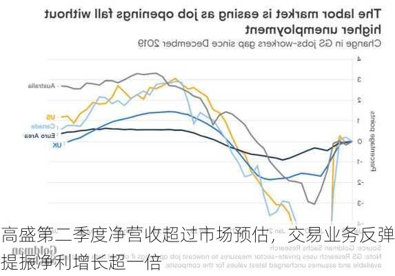 高盛第二季度净营收超过市场预估，交易业务反弹提振净利增长超一倍