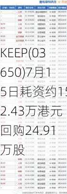 KEEP(03650)7月15日耗资约152.43万港元回购24.91万股