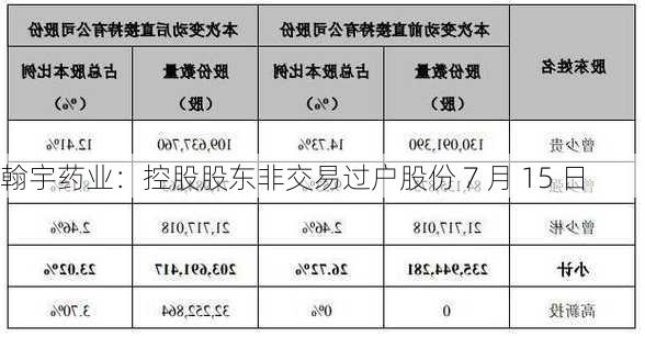 翰宇药业：控股股东非交易过户股份 7 月 15 日