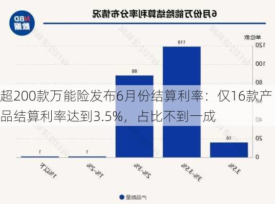 超200款万能险发布6月份结算利率：仅16款产品结算利率达到3.5%，占比不到一成