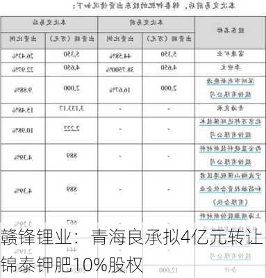 赣锋锂业：青海良承拟4亿元转让锦泰钾肥10%股权