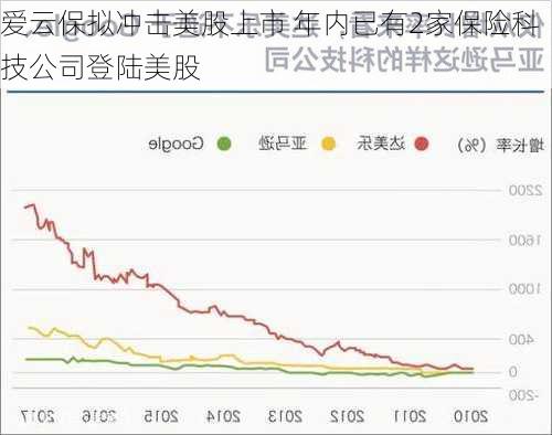 爱云保拟冲击美股上市 年内已有2家保险科技公司登陆美股