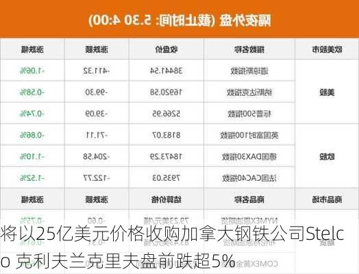 将以25亿美元价格收购加拿大钢铁公司Stelco 克利夫兰克里夫盘前跌超5%