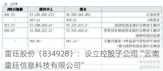 雷珏股份（834928）：设立控股子公司“云南雷珏信息科技有限公司”