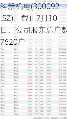 科新机电(300092.SZ)：截止7月10日，公司股东总户数为17620户