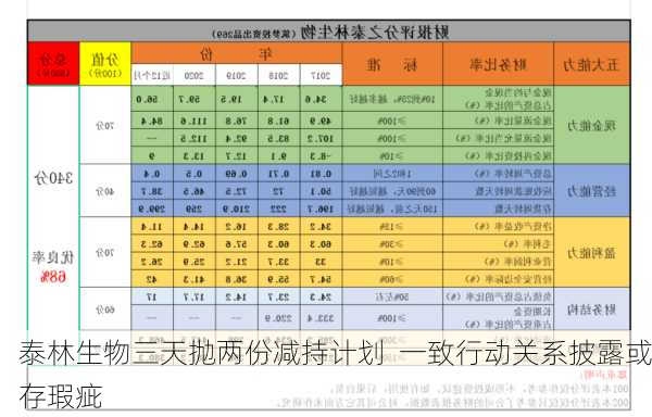 泰林生物三天抛两份减持计划  一致行动关系披露或存瑕疵