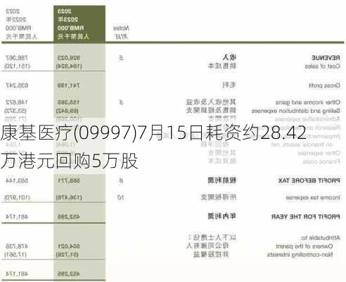 康基医疗(09997)7月15日耗资约28.42万港元回购5万股