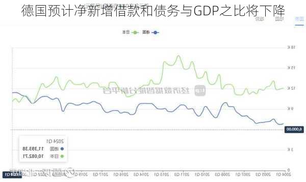 德国预计净新增借款和债务与GDP之比将下降