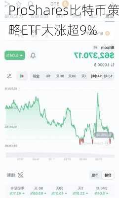 ProShares比特币策略ETF大涨超9%