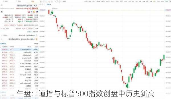 午盘：道指与标普500指数创盘中历史新高