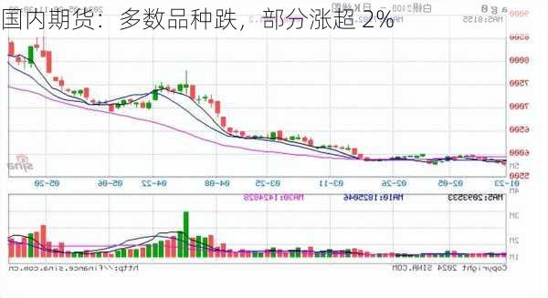 国内期货：多数品种跌，部分涨超 2%