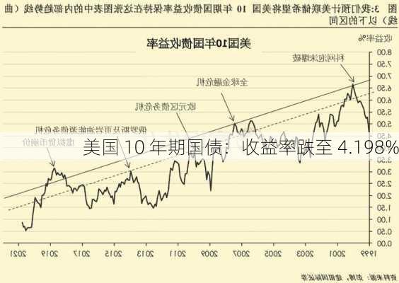 美国 10 年期国债：收益率跌至 4.198%