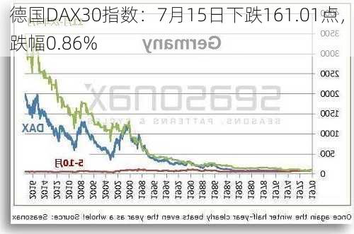 德国DAX30指数：7月15日下跌161.01点，跌幅0.86%