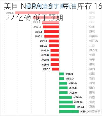 美国 NOPA：6 月豆油库存 16.22 亿磅 低于预期