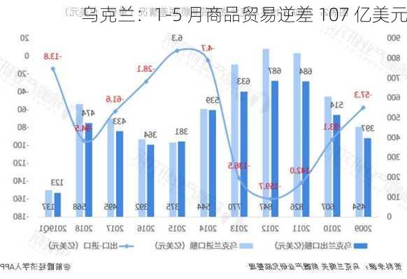 乌克兰：1-5 月商品贸易逆差 107 亿美元