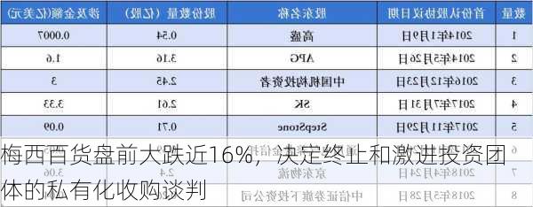 梅西百货盘前大跌近16%，决定终止和激进投资团体的私有化收购谈判