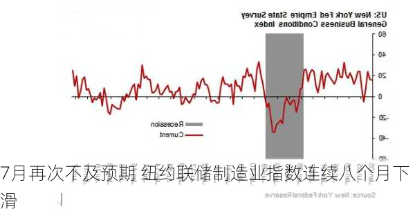 7月再次不及预期 纽约联储制造业指数连续八个月下滑