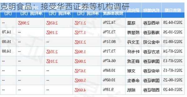 克明食品：接受华西证券等机构调研