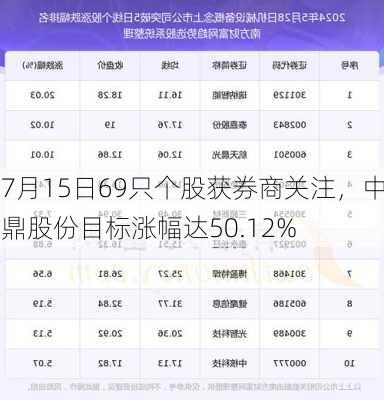 7月15日69只个股获券商关注，中鼎股份目标涨幅达50.12%